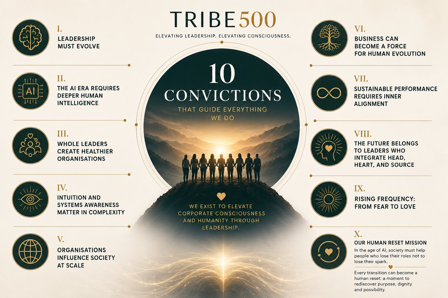 The 10 convictions that guide TRIBE500: leadership must evolve, the AI era requires deeper human intelligence, whole leaders create healthier organisations, intuition and systems awareness matter in complexity, organisations influence society at scale, business can become a force for human evolution, sustainable performance requires inner alignment, the future belongs to leaders who integrate head heart and source, rising frequency from fear to love, and our human reset mission.